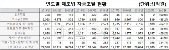 연도별 제조업 자금조달 현황  (출처:금감원 금융정보통계시스템)